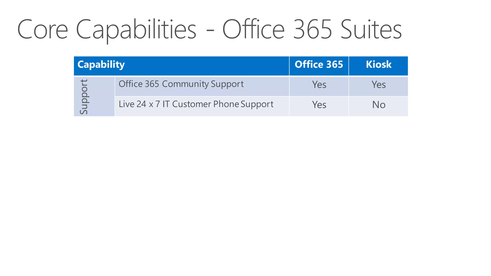 Support

Capability

Office 365

Kiosk

Office 365 Community Support

Yes

Yes

Live 24 x 7 IT Customer Phone Support

Yes

No

 