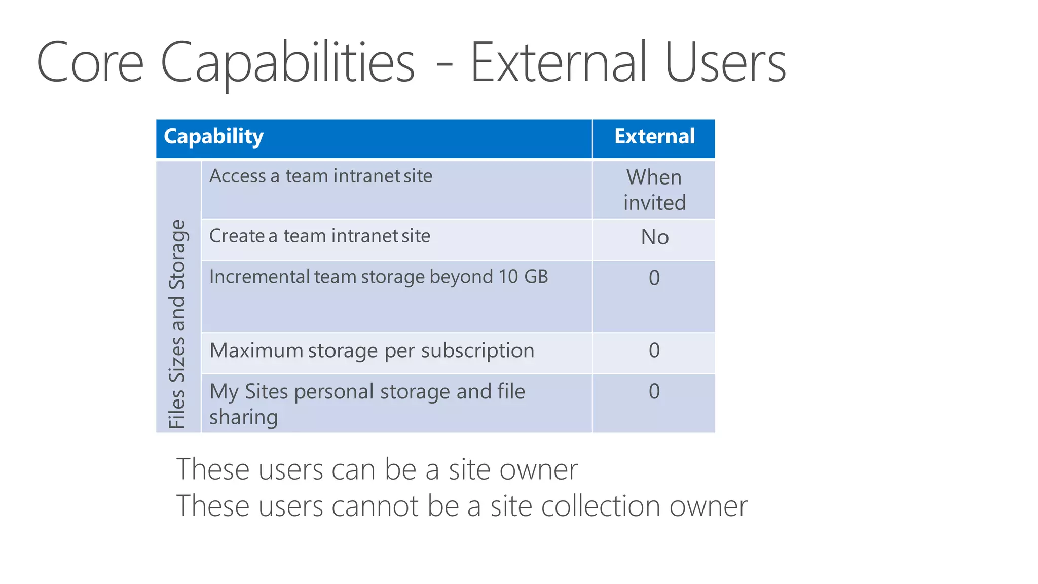 Capability

External

Files Sizes and Storage

Access a team intranet site

When
invited

Create a team intranet site

No

Incremental team storage beyond 10 GB

0

Maximum storage per subscription

0

My Sites personal storage and file
sharing

0

 