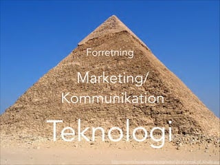 Forretning

Marketing/
Kommunikation

Teknologi
http://commons.wikimedia.org/wiki/File:Pyramid_of_Khufu.jpg

 
