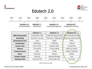 Moodlemoot

Dipl.-Ing. (FH) Andreas Wittke

Edutech 2.0

© Fachhochschule Lübeck 2014

 