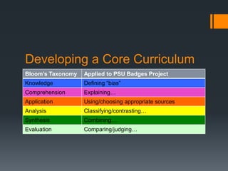 Aligning Learning Outcomes
Library
Outcomes

Applying to Course Learning Outcomes

Strategize

Develop skills to develop r...
