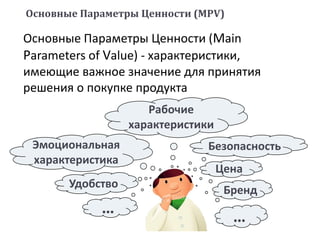 Основные Параметры Ценности (MPV)
Рабочие
характеристики
Цена
Безопасность
Удобство
Эмоциональная
характеристика
……
Бренд
Основные Параметры Ценности (Main
Parameters of Value) - характеристики,
имеющие важное значение для принятия
решения о покупке продукта
 