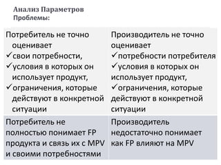 Проблемы:
Анализ Параметров
Потребитель не точно
оценивает
свои потребности,
условия в которых он
использует продукт,
ограничения, которые
действуют в конкретной
ситуации
Производитель не точно
оценивает
потребности потребителя
условия в которых он
использует продукт,
ограничения, которые
действуют в конкретной
ситуации
Потребитель не
полностью понимает FP
продукта и связь их с MPV
и своими потребностями
Производитель
недостаточно понимает
как FP влияют на MPV
 