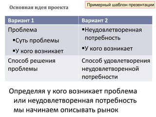 Основная идея проекта
Определяя у кого возникает проблема
или неудовлетворенная потребность
мы начинаем описывать рынок
Вариант 1 Вариант 2
Проблема
Суть проблемы
У кого возникает
Неудовлетворенная
потребность
У кого возникает
Способ решения
проблемы
Способ удовлетворения
неудовлетворенной
потребности
Примерный шаблон презентации
 