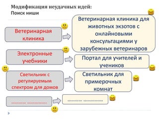 Ветеринарная клиника для
животных экзотов с
онлайновыми
консультациями у
зарубежных ветеринаров
Ветеринарная
клиника
Портал для учителей и
учеников
Электронные
учебники
Светильник для
примерочных
комнат
Светильник с
регулируемым
спектром для домов
………… ……………. ………… …………….
Модификация неудачных идей:
Поиск ниши
 