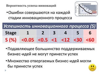 Вероятность успеха инноваций
Успешность инновационного процесса (S)
Stage 1 2 3 4 5 6
S (%) <0.05 <0.5 <1 <12 <30 <60
•Подавляющее большинство поддерживаемых
бизнес-идей не могут принести успех
•Множество отвергаемых бизнес-идей могли
бы принести успех
Market
R&
D
NumberofIdeas
Stage of New Product Development Process
1
10
100
1000
10,000
1 2 3 4 5 6 7
3000 Raw Ideas (Unwritten)
9 Early Stage Development
4 Major Development
1.7 Launches
1 Success
125 Small Projects (issued patents)
300 Ideas Submitted(patent disclosures)
•Ошибки совершаются на каждой
стадии инновационного процесса
 