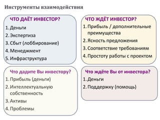 Инструменты взаимодействия
ЧТО ДАЁТ ИНВЕСТОР? ЧТО ЖДЁТ ИНВЕСТОР?
1.Деньги
2.Экспертиза
3.Сбыт (лоббирование)
4.Менеджмент
5.Инфраструктура
1.Прибыль / дополнительные
преимущества
2.Ясность предложения
3.Соответствие требованиям
4.Простоту работы с проектом
Что дадите Вы инвестору? Что ждёте Вы от инвестора?
1.Деньги
2.Поддержку (помощь)
1.Прибыль (деньги)
2.Интеллектуальную
собственность
3.Активы
4.Проблемы
 