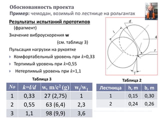 Обоснованность проекта
Пример: чемодан, возимый по лестнице на рольгангах
No k=l/d w, m/c2 (g) wi/w1
1 0,33 27 (2,75) 1
2 0,55 63 (6,4) 2,3
3 1,1 98 (9,9) 3,6
Таблица 3
Лестница h, m b, m
1 0,15 0,30
2 0,24 0,26
Результаты испытаний прототипов
(фрагмент)
Значение виброускорения w
(см. таблицу 3)
Пульсация нагрузки на рукоятке
 Комфортабельный уровень при k=0,33
 Терпимый уровень при k=0,55
 Нетерпимый уровень при k=1,1
Таблица 2
 
