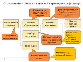 Отслеживание рисков на путевой карте проекта (пример)
Согласование
проекта
Выпуск
пробной
партии
Заказ сырья
Подбор
персонала
Отладка
процессов
Монтаж
оборудования
Задержка в
согласовании
Строители не
сдадут корпус
вовремя
Не удастся найти
квалифицированный
персонал
Некачественное
сырье
Срыв синхронизации
(Подобные процессы не
запускались в промышленных
масштабах)
•Заказ сырья у
фирмы «Томпсон»
•Начать поиск
заранее
•Развернуть
собственное
проф. обучение
 