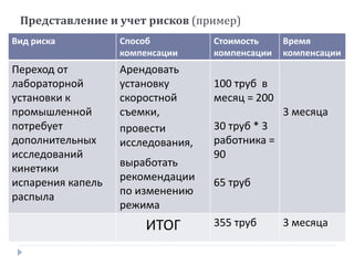 Представление и учет рисков (пример)
Вид риска Способ
компенсации
Стоимость
компенсации
Время
компенсации
Переход от
лабораторной
установки к
промышленной
потребует
дополнительных
исследований
кинетики
испарения капель
распыла
Арендовать
установку
скоростной
съемки,
провести
исследования,
выработать
рекомендации
по изменению
режима
100 труб в
месяц = 200
30 труб * 3
работника =
90
65 труб
3 месяца
ИТОГ 355 труб 3 месяца
 