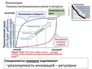 Инновации
Главные инновационные риски и вопросы
Специалисты неверно оценивают:
•реализуемость инноваций – регулярно часто
Рутинные
Постепенные
Фундаментальные
Прорывные
Техническийриск
(Этобудетработать,…
спараметрами,которые
нужныпотребителю?)
Маркет Риск (Это кому-нибудь нужно, … до такой
степени, чтобы оправдать расходы на инновации и получить
доход?)
низкий высокий
высокий
Инновации это
рискИнновация в продукте
Инновация
в бизнес-
модели
Market
R&
D
NumberofIdeas
Stage of New Product Development Process
1
10
100
1000
10,000
1 2 3 4 5 6 7
3000 Raw Ideas (Unwritten)
9 Early Stage Development
4 Major Development
1.7 Launches
1 Success
125 Small Projects (issued patents)
300 Ideas Submitted (patent disclosures)
 