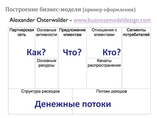 Alexander Osterwalder - www.businessmodeldesign.com
Как? Что? Кто?
Денежные потоки
Построение бизнес-модели (пример оформления)
 