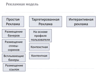 Рекламная модель
Размещение
банеров
Размещение
сплеш-
скринов
Простая
Реклама
Всплывающие
банеры
Размещение
ссылок
Таргетированная
Реклама
Контентная
На основе
профиля
пользователя
Контекстная
Интерактивная
реклама
 