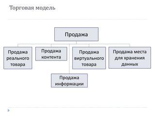 Торговая модель
Продажа
Продажа
информации
Продажа
реального
товара
Продажа
контента
Продажа
виртуального
товара
Продажа места
для хранения
данных
 