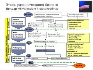 Этапы разворачивания бизнеса
Пример MEMS Implant Project Roadmap
System Analysis and
Synthesis, choosing versions
to be implemented
Work specification for each unit
FDA procedureИспытания на людях (предвар.)
Technical Testing
Product
Med
Lab
Испытания на животных
Development of the general medicine
requirements to the system
Preliminary contacts and
agreements with partners
Medical requirements
to the apparatus part
Engineering and Prototyping
Correction
Med. tasks
Contacts and final
agreements with partners
Work
specifications
development
Prototyping
Medical
specifications
development
Medical requirements to
• 2 major algorithms,
• 2 major units,
• 3 service units and
• materials
Medical requirements
to the algorithms
Dev.
Lab. testing
and improving
Technical requirements to
• 2 major algorithms,
• 2 major units,
• 3 service units and
• materials
Development/adjusting of
• 8 major sub-units,
• 7 service sub-units and
• materials
Development of
• soft for 2 major unit algorithms,
• soft for 3 service units
4months4months2yearsworking
inparallel
2years
About5yearsbeforeclinicaltesting
Tech tasks
Benchmarking
 