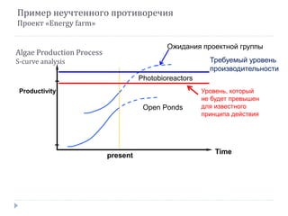 Algae Production Process
S-curve analysis
Time
present
Open Ponds
Photobioreactors
Productivity
Express G3:ID AnalysisПример неучтенного противоречия
Проект «Energy farm»
Требуемый уровень
производительности
Ожидания проектной группы
Уровень, который
не будет превышен
для известного
принципа действия
 