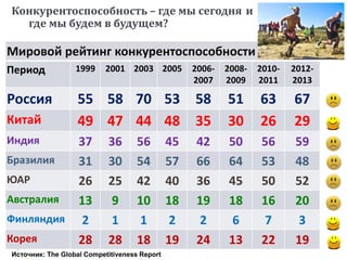 Мировой рейтинг конкурентоспособности
Период 1999 2001 2003 2005 2006-
2007
2008-
2009
2010-
2011
2012-
2013
Россия 55 58 70 53 58 51 63 67
Китай 49 47 44 48 35 30 26 29
Индия 37 36 56 45 42 50 56 59
Бразилия 31 30 54 57 66 64 53 48
ЮАР 26 25 42 40 36 45 50 52
Австралия 13 9 10 18 19 18 16 20
Финляндия 2 1 1 2 2 6 7 3
Корея 28 28 18 19 24 13 22 19
Источник: The Global Competitiveness Report
Конкурентоспособность – где мы сегодня и
где мы будем в будущем?
 