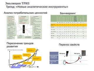 Эволюция ТРИЗ
Тренд: «Новые аналитические инструменты»
Анализ потребительских ценностей Бенчмаркинг
Пересечение трендов
развития
Перенос свойств
Feature Transfer
Hairspray Hair perm
Strength of
holding hair
6 9
Easy wash-
out
9 0
Селективная сборка
Time
MPV=Controllability
Минимизация припусков при изготовлении
деталей
Оснастка, направляющая детали при
сборке
Изготовлениепластины (пены) при
помощи корпуса как штампа –уход от
предварительных измерений
Market trend: Повышение точности сборки
- up to today
- future
«Выращивание пластины
непосредственно на корпусе –
электролиз,многослойное напыление
Адаптациядеталей для удобства сборки
(формирование особого профиля
(фасок) блоков пены, технологических
защелок в теле лопатки и ответных
частей на пластине.
Адаптациядеталей для удобства
контроля и измерения.
 