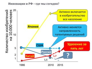 Инновации и РФ – где мы сегодня?
1
2
5
10
20
Япония
Китай
США
Россия
Количествоизобретений
на10.000человек
1986 2010 2015
Активно меняется
направленность
патентуемых решений
Удвоение за
пять лет
Активно включается
в изобретательство
все население
?1,7
1,5
 