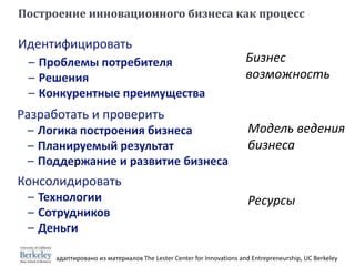 адаптировано из материалов The Lester Center for Innovations and Entrepreneurship, UC Berkeley
Построение инновационного бизнеса как процесс
Консолидировать
– Технологии
– Сотрудников
– Деньги
Идентифицировать
– Проблемы потребителя
– Решения
– Конкурентные преимущества
Ресурсы
Бизнес
возможность
Разработать и проверить
– Логика построения бизнеса
– Планируемый результат
– Поддержание и развитие бизнеса
Модель ведения
бизнеса
 
