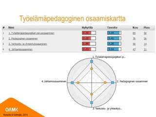 Työelämäpedagoginen osaamiskartta
Korento & Kotimäki, 2014
 