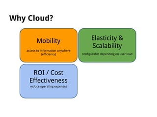Why Cloud?
Mobility
access to information anywhere
(efficiency)

ROI / Cost
Effectiveness
reduce operating expenses

Elasticity &
Scalability
configurable depending on user load

 