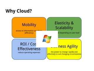 Why Cloud?
Mobility
access to information anywhere
(efficiency)

ROI / Cost
Effectiveness
reduce operating expenses

Elasticity &
Scalability
configurable depending on user load

Business Agility
the power to change rapidly and
effectively to suit changing circumstances

 