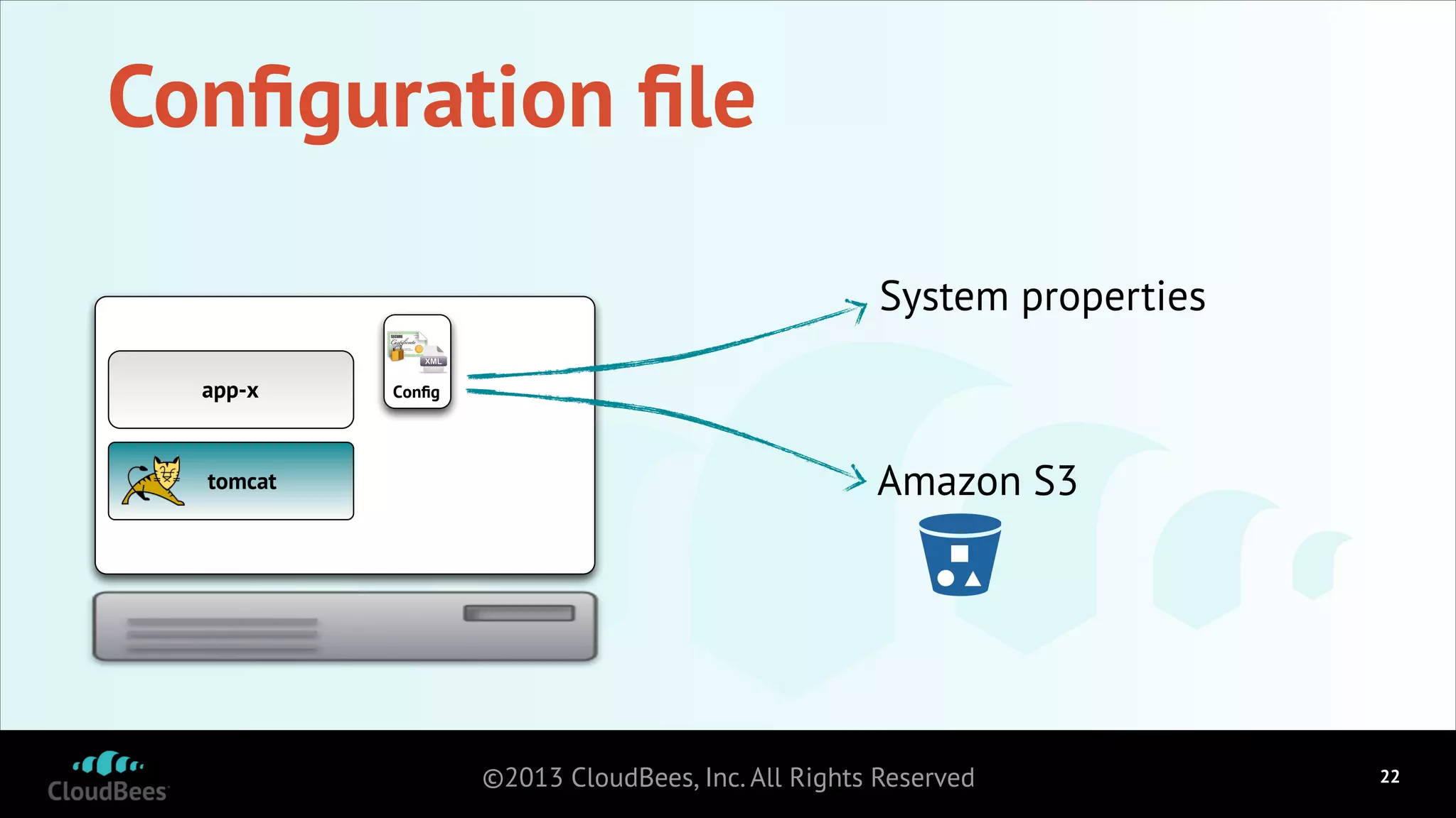 Conﬁguration ﬁle
System properties
app-x

tomcat

Conﬁg

Amazon S3

©2013 CloudBees, Inc. All Rights Reserved

!22

 