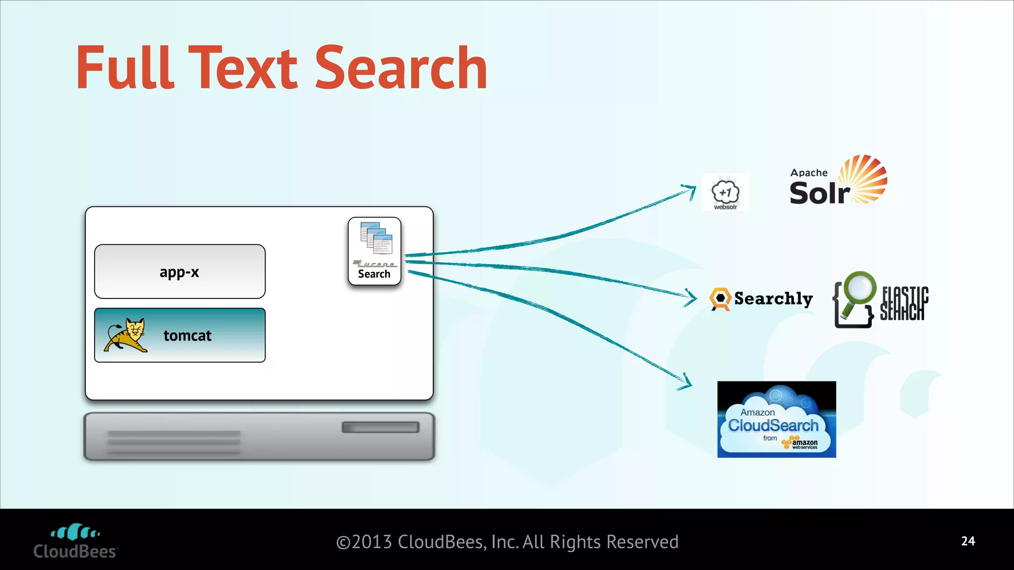 Full Text Search

app-x

Search

tomcat

©2013 CloudBees, Inc. All Rights Reserved

!24

 