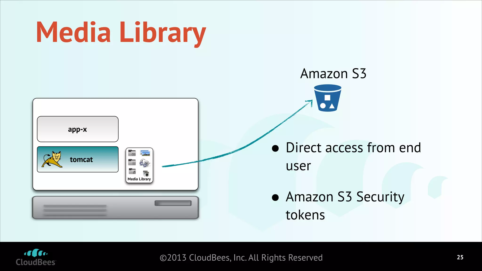 Media Library
Amazon S3
!

!

app-x

•

tomcat
Media Library

Direct access from end
user

•

Amazon S3 Security
tokens

©2013 CloudBees, Inc. All Rights Reserved

!25

 