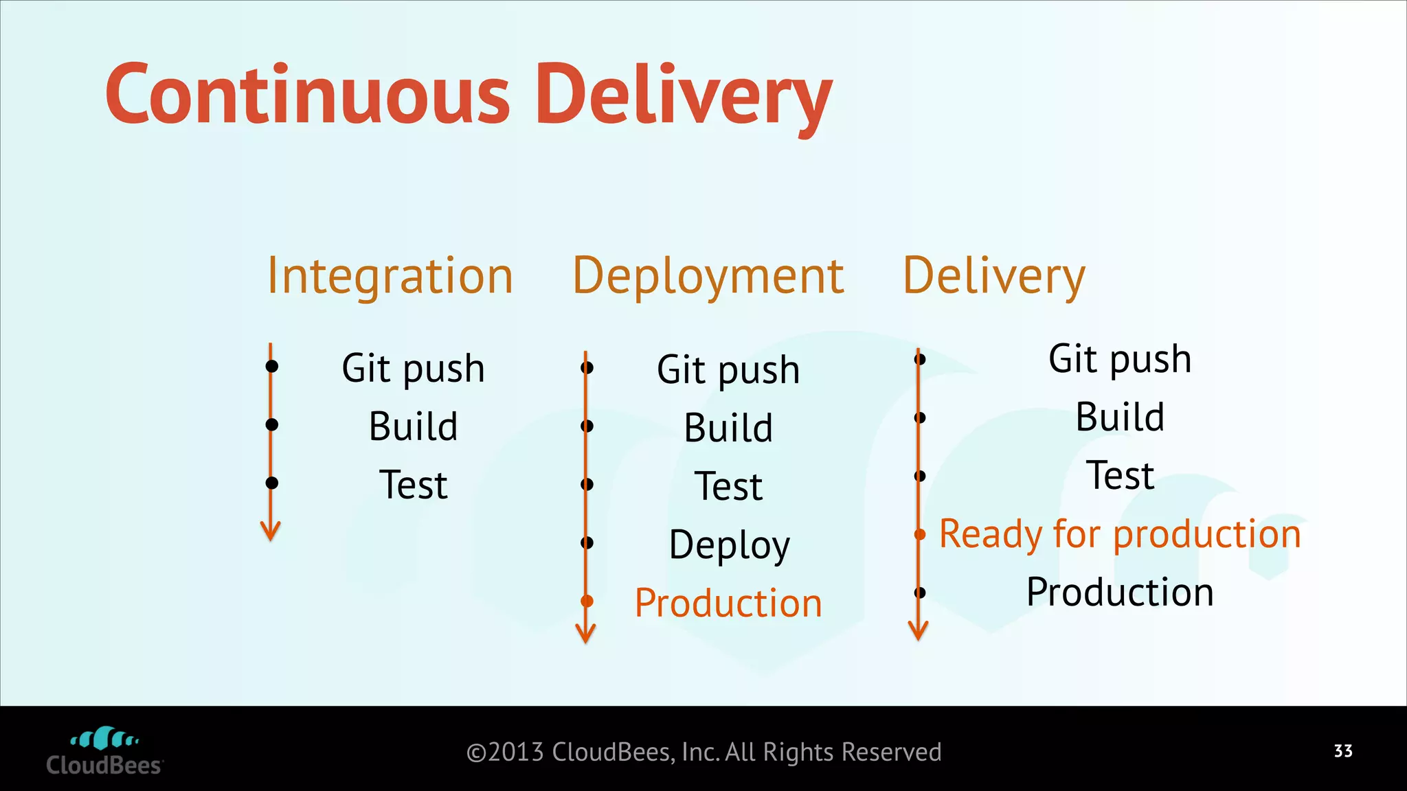 Continuous Delivery
Integration

Deployment

Delivery

•
•
•

•
•
•
•
•

•
Git push
•
Build
•
Test
• Ready for production
•
Production

Git push
Build
Test

Git push
Build
Test
Deploy
Production

©2013 CloudBees, Inc. All Rights Reserved

!33

 