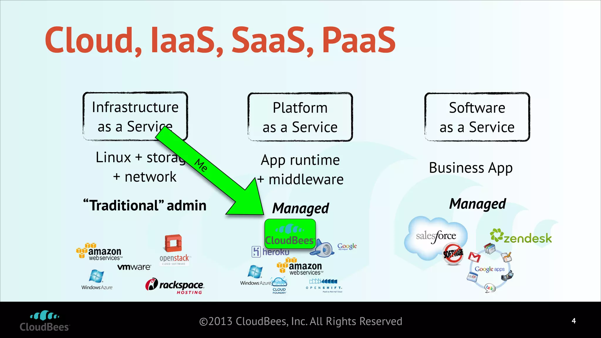 Cloud, IaaS, SaaS, PaaS
Infrastructure
as a Service

Platform
as a Service

Linux + storageMe
+ network
“Traditional” admin

App runtime
+ middleware
Managed

©2013 CloudBees, Inc. All Rights Reserved

Software
as a Service
Business App
Managed

!4

 