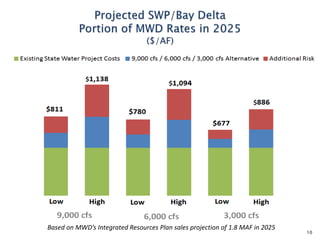 10
Based on MWD’s Integrated Resources Plan sales projection of 1.8 MAF in 2025
 