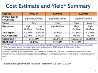 3
Capacity 9,000 cfs 6,000 cfs 3,000 cfs
Primary type of
conveyance
pipelines/tunnels pipelines/tunnels pipelines/tunnels
Tunnel Twin Twin Twin Single a
Operations High
Outflow
Low
Outflow
High Outflow High
Outflow
High
Outflow
Total Export 4.7 MAF 5.6 MAF 4.5 MAF 4.2 MAF 4.2 MAF
BDCP Benefits b 1.2 MAF 1.7 MAF 1 MAF 740 TAF 740 TAF
Capital Cost c $14,344M $13,146M $10,821M $8,600M
O&M Cost c, d $1,456M $1,311M $1,118M
a BDCP Blog http://baydeltaconservationplan.com/news/blog/13-11-12/Revised_Capital_Cost_for_3_000_cfs_Single_Bore_Tunnel.aspx
b When compared against “no action” alternative as described in BDCP Chapter 9, Alternative to Take
c Value expressed in undiscounted 2012 dollars
d Source: Chapter 9.B “Take Alternatives Cost Estimation” Tables 9.B-9, -10, and -13. For ratio of annual O&M costs,
utilized same assumptions as the proposed action (40 years of facility operation and power and 30 years of replacement
cost).
Cost Estimate and Yield* Summary
*Export water yield from the “no action” alternative: 3.5 MAF– 3.9 MAF
 