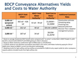 6
BDCP Yield
MWD 1
BDCP Yield
Water
Authority 2
Total Cost to
Water
Authority 3
Additional Common
Risks
9,000 cfs 4
(proposed
action)
302 taf – 428
taf
55 taf - 78 taf
$1,066M –
$2,208M
Construction estimate
Scheduling delay
Financing cost
Reduced yield from
Decision Tree / adaptive
management process
6,000 cfs 4 262 taf 48 taf $911M-1,885M
3,000 cfs 4 187 taf 34 taf
$612M-
$1,267M
1. Based on average of potential BDCP benefit when compared with “no action” as described in BDCP Chapter 9; yield
benefit is shared 55/45 SWP/CVP with MWD getting its Table A allocation
2. Based on Water Authority’s preferential right to MWD water as of 6/30/2013
3. In 2012$, based on cost allocation assumptions described in this memo, with Water Authority paying for 25% of
MWD share, based on MWD’s current cost allocation methodology
4. Modeling results for high outflow and low outflow are provided for 9,000 cfs only; export yields for other conveyance
capacity options included results from high outflow only.
BDCP Conveyance Alternatives Yields
and Costs to Water Authority
 