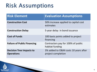 9
Risk Element Evaluation Assumptions
Construction Cost 50% increase applied to capital cost
estimates
Construction Delay 5-year delay in bond issuance
Cost of Funds 100 basis points added to project
financing
Failure of Public Financing Contractors pay for 100% of public
habitat funding
Decision Tree Impacts to
Operations
3% added to O&M costs 10 years after
project completion
 