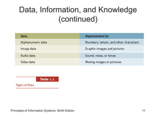 Principles of Information Systems, Ninth Edition 11
Data, Information, and Knowledge
(continued)
 