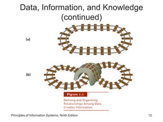 Principles of Information Systems, Ninth Edition 12
Data, Information, and Knowledge
(continued)
 