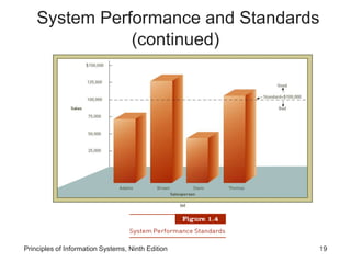Principles of Information Systems, Ninth Edition 19
System Performance and Standards
(continued)
 