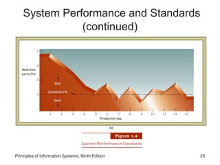 Principles of Information Systems, Ninth Edition 20
System Performance and Standards
(continued)
 