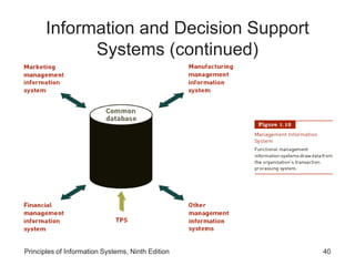 Principles of Information Systems, Ninth Edition 40
Information and Decision Support
Systems (continued)
 