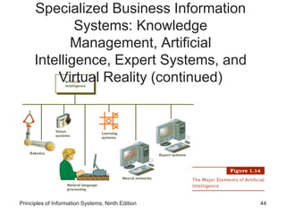 Principles of Information Systems, Ninth Edition 44
Specialized Business Information
Systems: Knowledge
Management, Artificial
Intelligence, Expert Systems, and
Virtual Reality (continued)
 