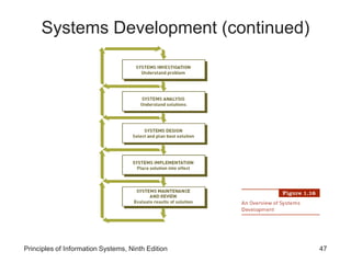 Principles of Information Systems, Ninth Edition 47
Systems Development (continued)
 