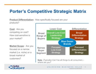 Porter’s Competitive Strategic Matrix
Product Differentiation: How specifically focused are your
products?
Cost: Are you
competing on cost?
How cost-sensitive is
your market?
Market Scope: Are you
focused on a narrow
market (i.e. niche) or a
broad market of
customers?

Lower Cost

Differentiation

Broad
Broad Overall Low-Cost
Leadership
Differentiation
Range of
Strategy
Strategy
Buyers
Blue Ocean
Brands
Narrow
Buyer
Segment

Focused
Low-Cost
Strategy

Focused
Differentiation
Strategy

Note: (Typically) Can’t be all things to all consumers –
where are you?
14
Copyright 2014 by Data Blueprint

 