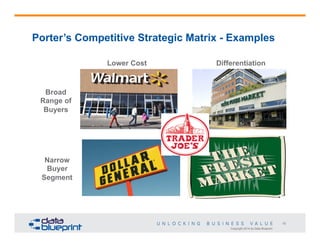 Porter’s Competitive Strategic Matrix - Examples
Lower Cost

Differentiation

Broad
Range of
Buyers

Narrow
Buyer
Segment

15
Copyright 2014 by Data Blueprint

 