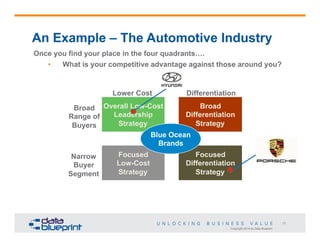 An Example – The Automotive Industry
Once you find your place in the four quadrants….
• 
What is your competitive advantage against those around you?

Lower Cost

Differentiation

Broad
Broad Overall Low-Cost
Leadership
Differentiation
Range of
Strategy
Strategy
Buyers
Blue Ocean
Brands
Narrow
Buyer
Segment

Focused
Low-Cost
Strategy

Focused
Differentiation
Strategy

17
Copyright 2014 by Data Blueprint

 