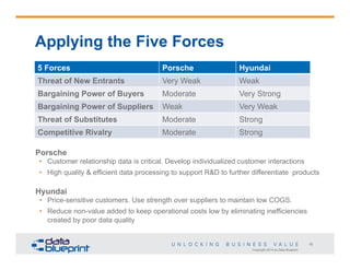 Applying the Five Forces
5 Forces

Porsche

Hyundai

Threat of New Entrants

Very Weak

Weak

Bargaining Power of Buyers

Moderate

Very Strong

Bargaining Power of Suppliers

Weak

Very Weak

Threat of Substitutes

Moderate

Strong

Competitive Rivalry

Moderate

Strong

Porsche
•  Customer relationship data is critical. Develop individualized customer interactions
•  High quality & efficient data processing to support R&D to further differentiate products

Hyundai
•  Price-sensitive customers. Use strength over suppliers to maintain low COGS.
•  Reduce non-value added to keep operational costs low by eliminating inefficiencies
created by poor data quality

18
Copyright 2014 by Data Blueprint

 
