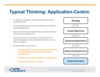 Typical Thinking: Application-Centric
• 

In support of strategy, organizations develop specific
goals/objectives

• 

The goals/objectives drive the development of specific
systems/applications

• 

Development of systems/applications leads to network/
infrastructure requirements

• 

Data/information are typically considered after the
systems/applications and network/infrastructure have
been articulated

• 

Strategy

Goals/Objectives

Systems/Applications

Problems with this approach:
–  Ensures data is formed to the applications and not
around the organizational-wide information
requirements

Network/Infrastructure

–  Process are narrowly formed around applications
–  Very little data reuse is possible

Data/Information

32
Copyright 2014 by Data Blueprint

 