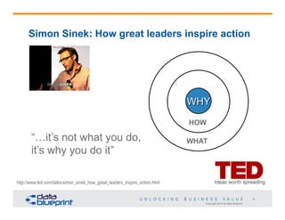 Simon Sinek: How great leaders inspire action

WHY
HOW

“…it’s not what you do,
it’s why you do it”

WHAT

http://www.ted.com/talks/simon_sinek_how_great_leaders_inspire_action.html
8
Copyright 2014 by Data Blueprint

 