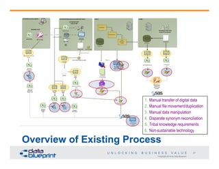 1.  Manual transfer of digital data
2.  Manual file movement/duplication
3.  Manual data manipulation
4.  Disparate synonym reconciliation
5.  Tribal knowledge requirements
6.  Non-sustainable technology

Overview of Existing Process
27
Copyright 2014 by Data Blueprint

 
